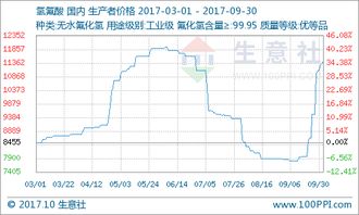 9月氫氟酸市場迎來價(jià)格暴漲，供需失衡與成本高企是主因