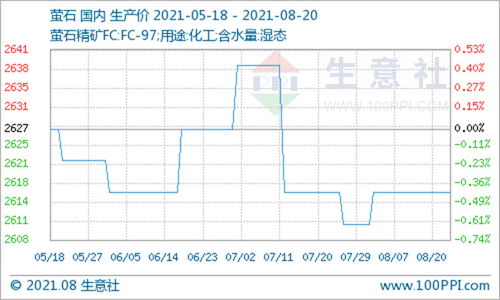 氫氟酸價格持續上揚，8月14日至20日漲幅達8.14%背后原因解析