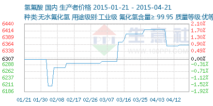 氫氟酸市場行情深度解析 價格走勢、影響因素與未來展望